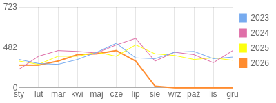Wykres roczny blog rowerowy barklu.bikestats.pl